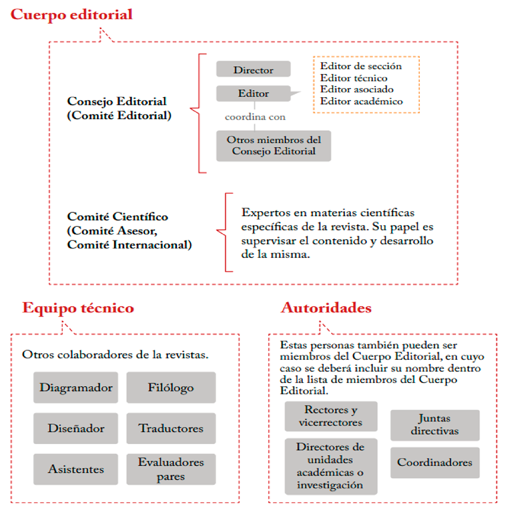 Cuadro 1. Esquema de los cuerpos editoriales